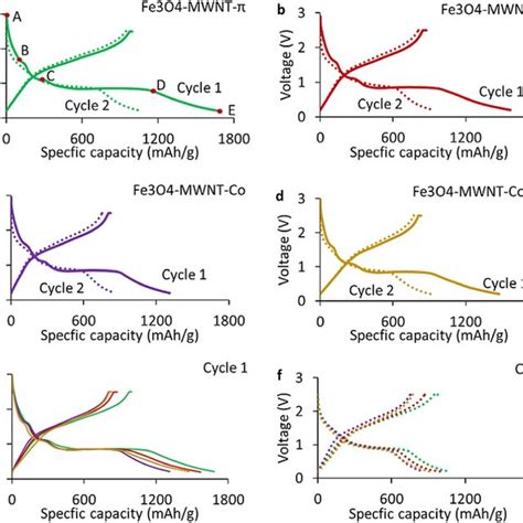 1 St And 2 Nd Discharge And Charge Voltage Profiles Of A Fe 3 O 4 Download Scientific Diagram