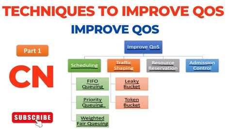 Improve QoS Techniques To Improve Quality Of Service QoS Computer