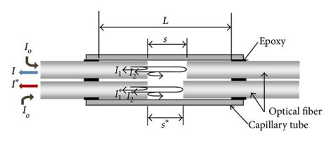 Schematic Diagram Of Dual Cavity Fabry Perot Interferometer Download