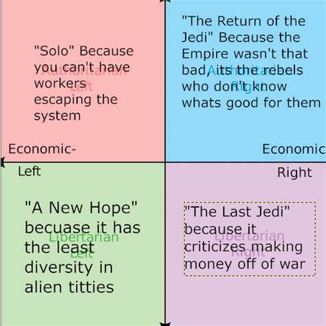 Most Hated Star Wars Movie By Political Compass R