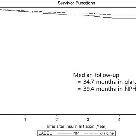 Cancer Free Survival Curves In New Glargine And Nph Insulin Users