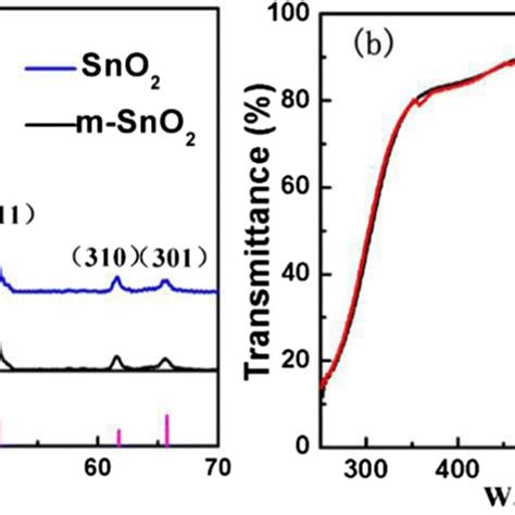 XRD Patterns Of SnO2 A And M SnO2 B Light Transmission Spectra Of