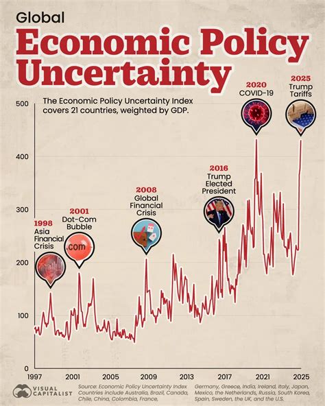 Global Economic Policy Uncertainty is Spiking 📈 - Voronoi