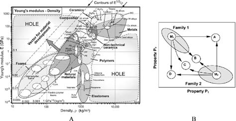 A Property Map Of Youngs Modulus Versus Density Ashby 2 And B