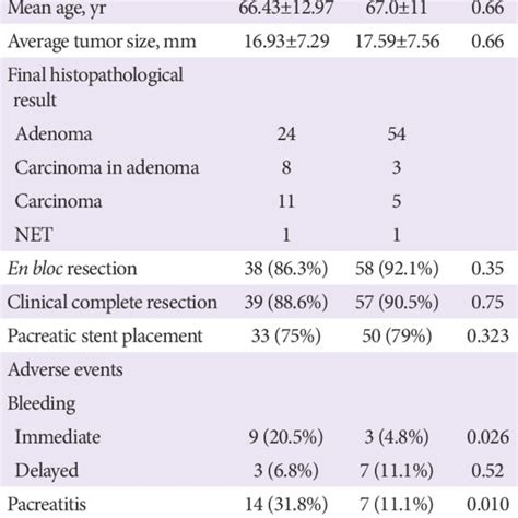 Clinicopathological Characteristics Of Patients With Ampullary Tumor Download Scientific Diagram