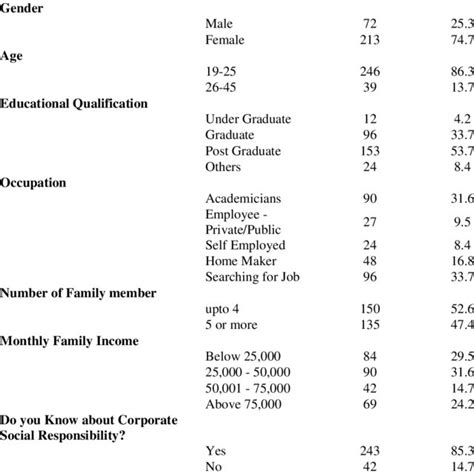 Chi Square Test Between Demographics And Awareness Download