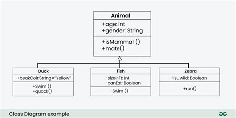 Class Diagram Unified Modeling Language Uml Design Class Diagram Uml Example