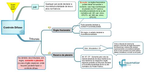 Controle Difuso De Constitucionalidade Esquematizar Concursos