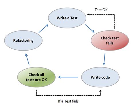 Introduction To Test Driven Development Tdd Hackernoon