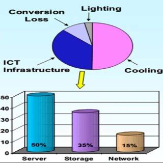 Data center Energy Consumption [7] | Download Scientific Diagram