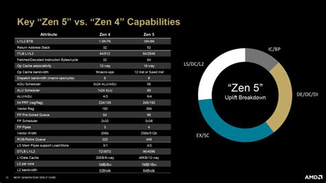 Test Processeurs Amd Ryzen X Et Ryzen X Pause Hardware