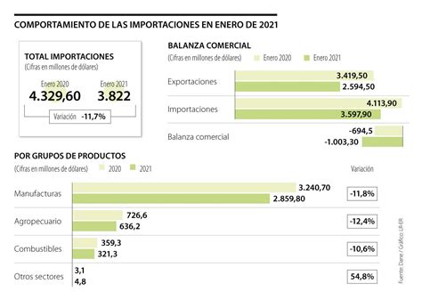 El déficit de la balanza comercial fue de US 1 003 millones en enero y