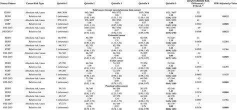 Multivariable Adjusted Absolute And Relative Risk For The Associations