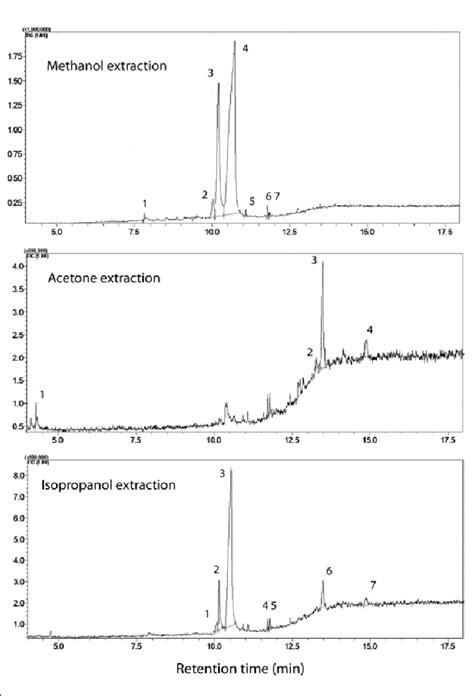 Gas Chromatographic Mass Spectrometric Gc Ms Profiles Total Ion