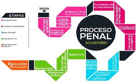 Mapa Conceptual De Las Etapas Del Proceso Penal Mexicano Lauze