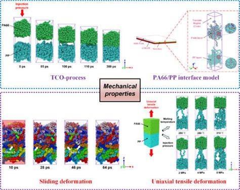 Molecular Dynamics Simulation On The Interfacial Behavior Of Over Molded Hybrid Fiber Reinforced