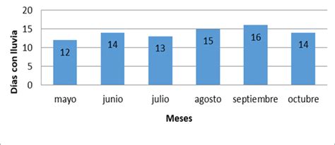 Comportamiento Promedio De Los Días Con Lluvia Para Los Meses Del Download Scientific Diagram