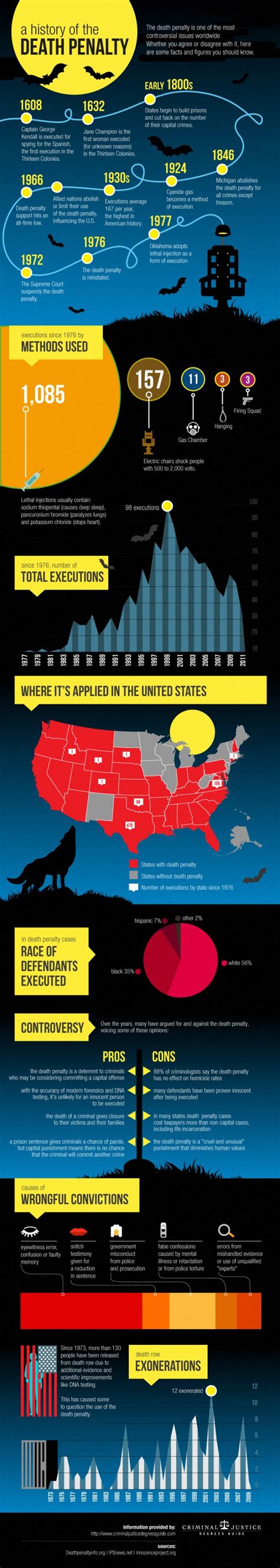 13 Death Penalty Statistics by Race and State - BrandonGaille.com