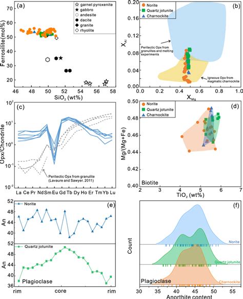 A SiO2ferrosilite Plot Of Orthopyroxene From NJC Suite The