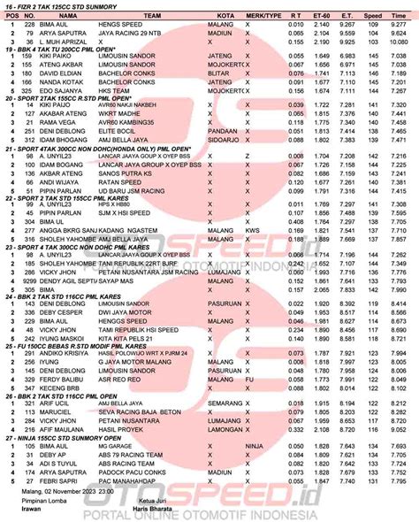 Hasil Kejuaraan Kangean Drag Bike Championship 2023 Kab Malang