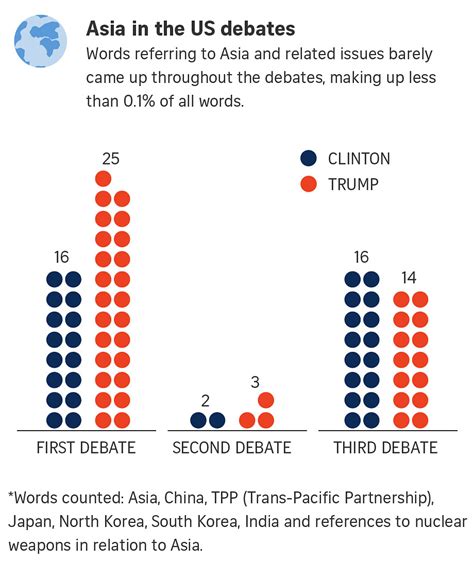 Infographic Asia In The Us Debates The Straits Times