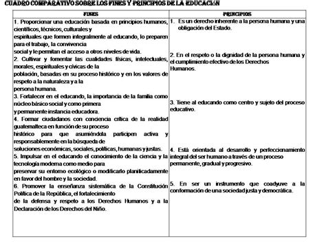 Cuadro Comparativo De Los Principios Y Fines De La Educaci N En