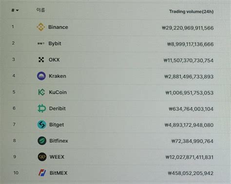 비트코인 거래소 순위 Top 10 및 선물거래소 추천 Top3