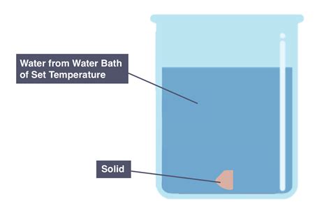 Solubility In Chemistry