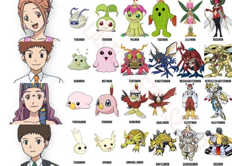 Digimon Season 1 Digivolution Chart