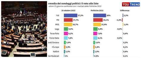 Sondaggi Politici Un Mese Dopo Il Voto Fdi Cresce Ancora