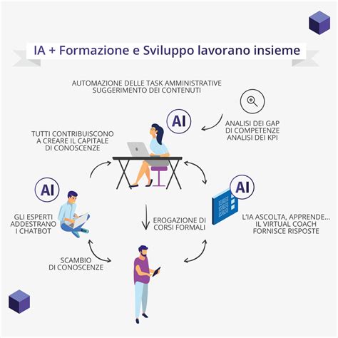 Infografica Lintelligenza Artificiale Nella Formazione Online Docebo