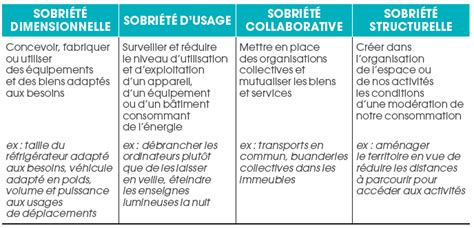 La Sobriété énergétique Un élément Clé Des Stratégies Bas Carbone