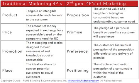 Las 4 Ps Del Marketing Mix Historia Variantes Y Evolución