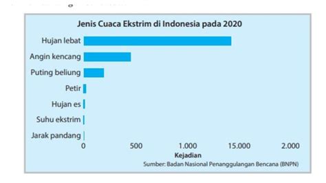 Kunci Jawaban Geografi Kelas 11 SMA Kurikulum Merdeka Bab 1 Halaman 57