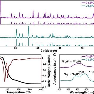 A Xrd Patterns Of The Cobalt Phosphates Vertical Lines Are Calculated