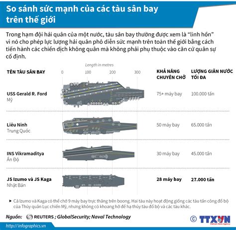 So sánh sức mạnh của các tàu sân bay trên thế giới