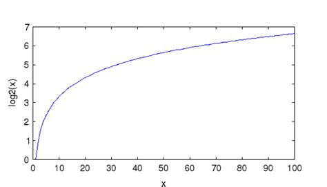 FreeMat - LOG2 Base-2 Logarithm Function