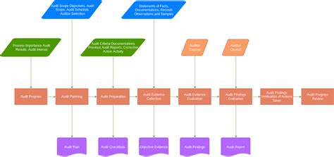 Online Audit Flowchart Tool