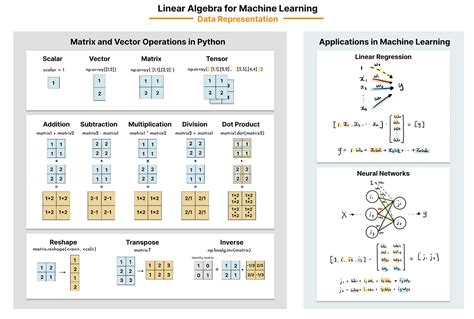 Linear Algebra For Ml Matrix Vector And Data Representation By