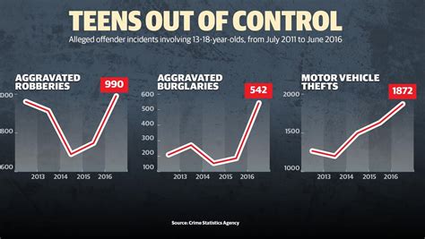 Youth Crime In Melbourne Repeat Offence Rates Rocket In Victoria