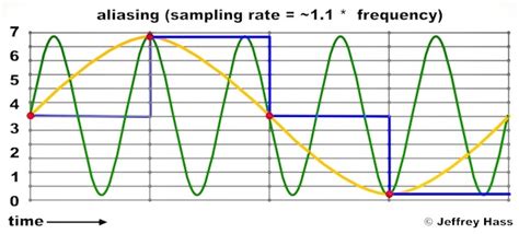 Digital Audio Chapter Five Nyquist Frequency