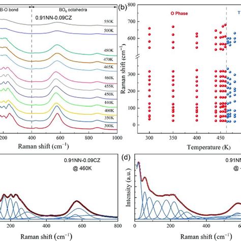 Temperature Dependent A Raman Spectra And B The Wave Number Of Download Scientific Diagram