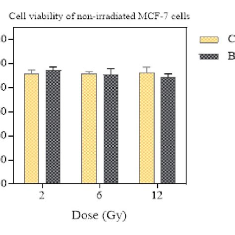 Percentages Of Cell Viability In Non Irradiated Mcf 7 Cells Treated Download Scientific Diagram