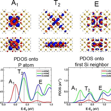 The Pdos Red Onto The P Atom And The Ratio Pdos Dos Green Of The