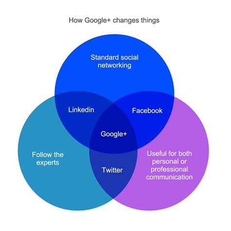 Exploring Google Venn Diagrams