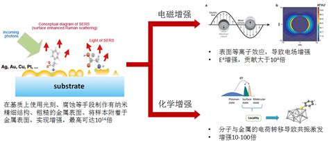 常见增强拉曼光谱信号的技术详解