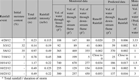 Comparing The Predicted And Monitored Runoff Rainfall Ratio