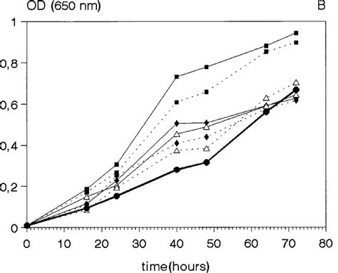 Growth Curves Of H Pylori Atcc 43504 In Non Iron Restrictive Bb A