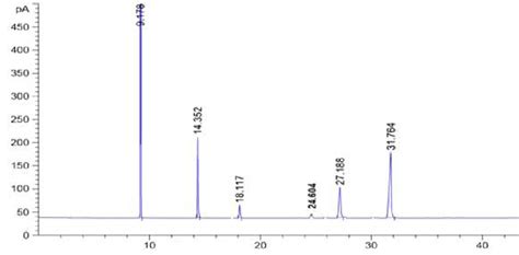 Chromatogram Of B 100 Biodiesel Ethyl Esters Of Sunflower Oil According Download Scientific