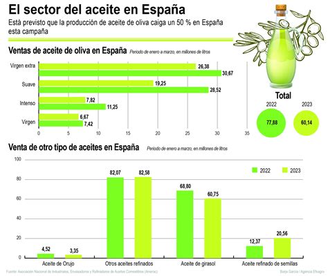 El Mercado Del Aceite Se Reajusta Con La Ca Da De La Producci N Y Del